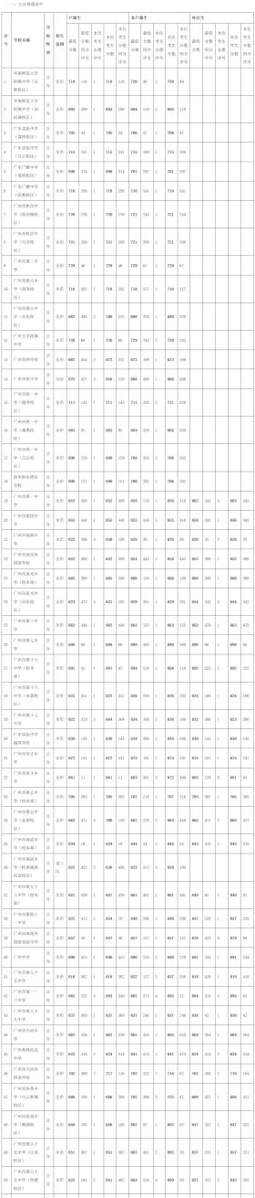 广州中考第三批次录取分数线出炉：二中729分，广附726分