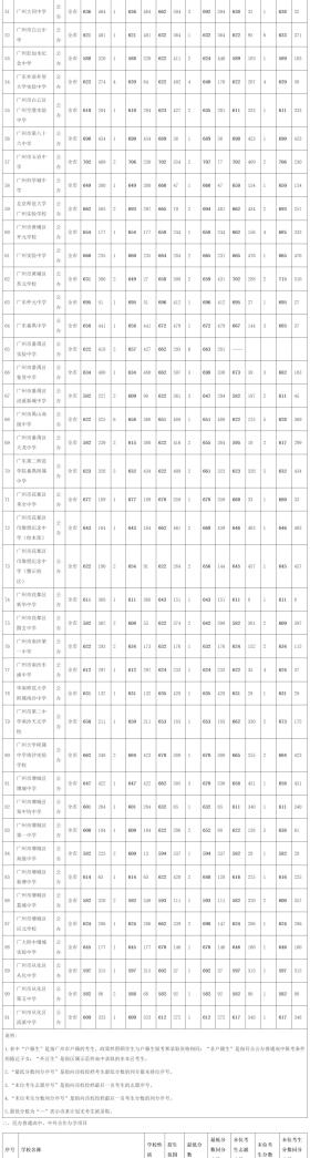 广州中考第三批次录取分数线出炉：二中729分，广附726分  第2张