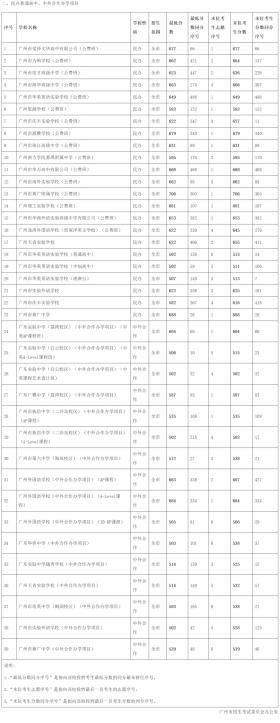 广州中考第三批次录取分数线出炉：二中729分，广附726分