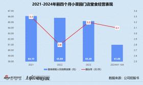 小菜园未获“大路条”再递表 业绩增长乏力、食安问题频出 一边上市募资一边大笔分红  第1张