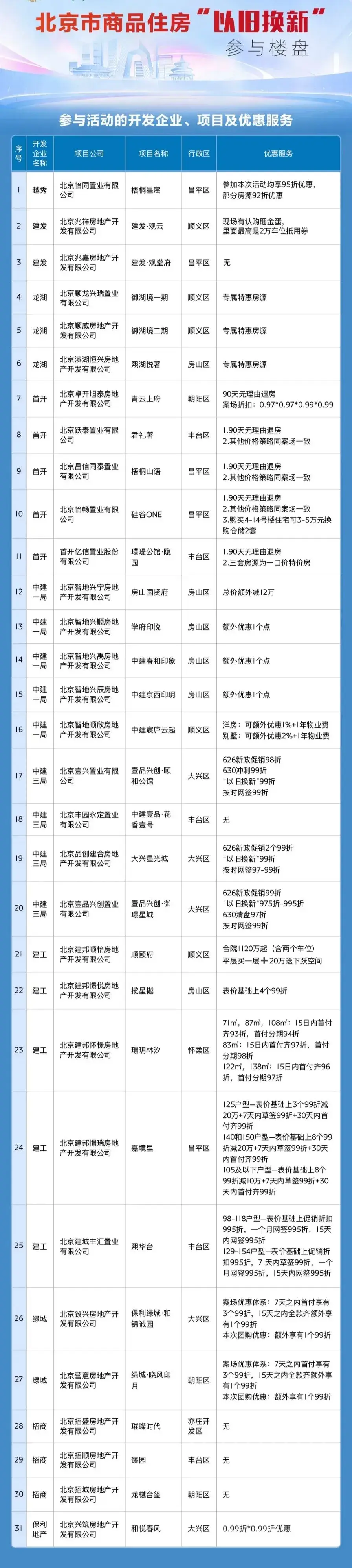 北京出新政商品房“以旧换新”！90天未成功卖出，所购新房可退订金  第1张