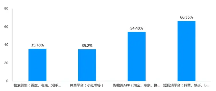 小心有坑！面对“种草”，七成消费者冲动下单......