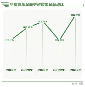 向“新”而行-南方周末中国企业社会责任榜（2023）解读