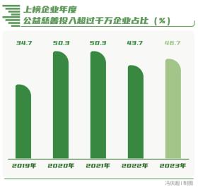 向“新”而行-南方周末中国企业社会责任榜（2023）解读  第11张