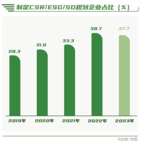 向“新”而行-南方周末中国企业社会责任榜（2023）解读  第13张