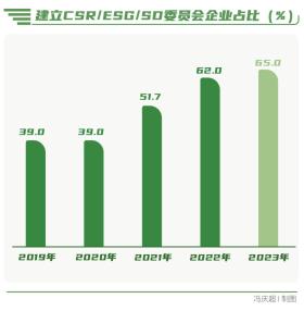 向“新”而行-南方周末中国企业社会责任榜（2023）解读  第12张