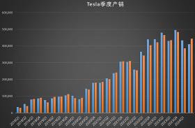 卖车故事讲完？特斯拉进入AI和新能源时代 - 见智研究