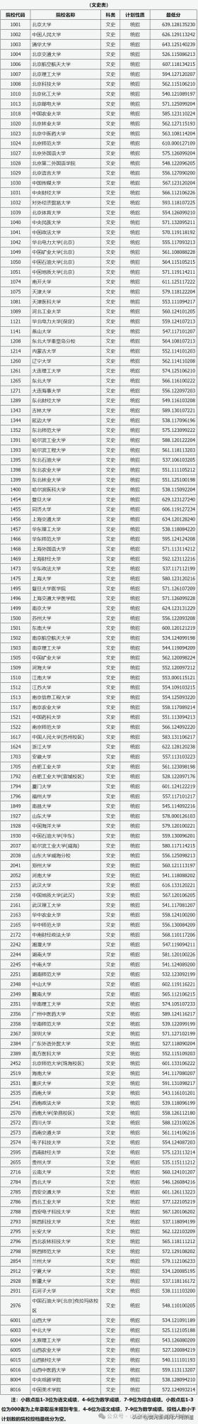 「关注！」山西省2024年高考一本A类院校投档线划定