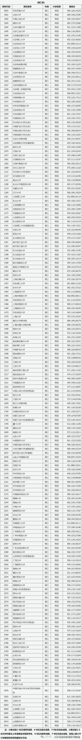 「关注！」山西省2024年高考一本A类院校投档线划定  第2张