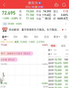 董宇辉官宣离职后与辉同行2小时涨粉4.2万，东方甄选掉粉4千！新东方美股跌超2%