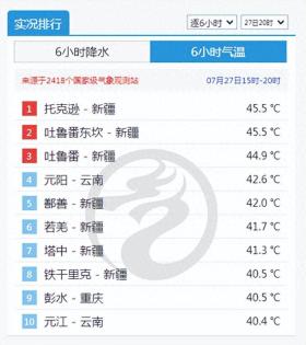 气象专家：新疆进入今夏最强高温，具有一定极端性