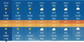 黄冈持续晴热，气温高达35℃！未来三天阳光依旧