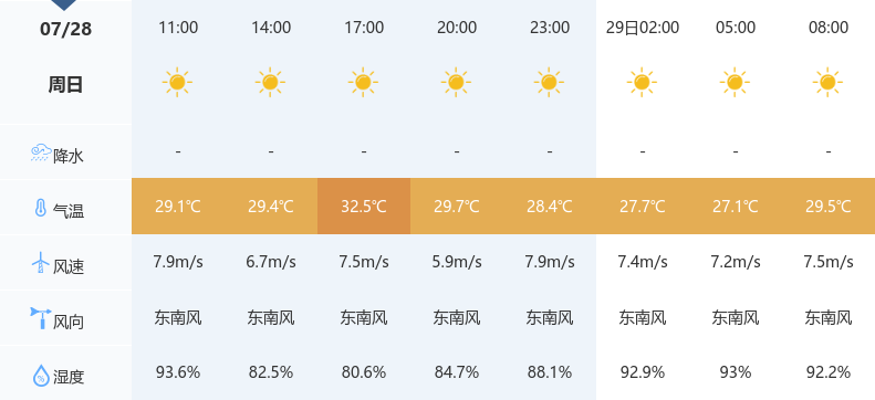 黄冈持续晴热，气温高达35℃！未来三天阳光依旧  第3张