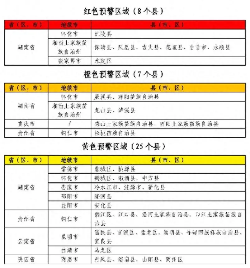 红色预警！湖南西北部局地发生山洪灾害可能性很大  第1张