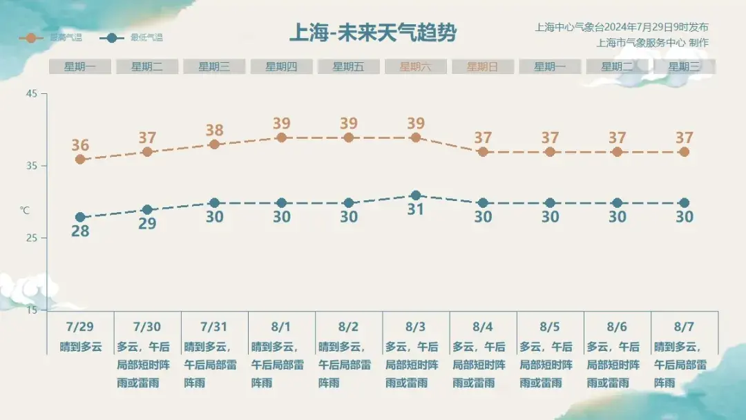 上海发布高温黄色预警，预计今日为今年第19个高温日，下半周更热  第3张