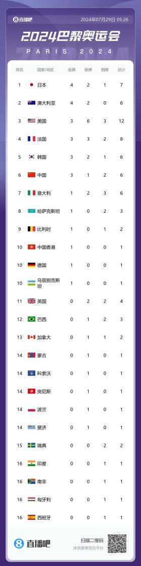 巴黎奥运奖牌榜：中国军团添1金1银1铜 共3金1银2铜暂居第6