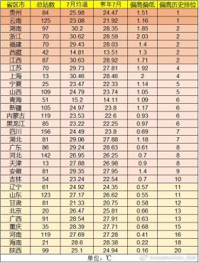 史上最热7月，新疆贡献了多少“热度”？