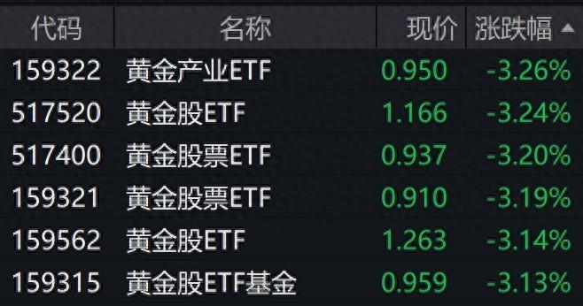 黄金股早盘走低，相关ETF跌逾3%  第1张