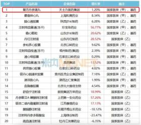 华润斥资62亿拓大中药版图，天士力“考编上岸”，增长难题待解丨钛媒体焦点  第2张